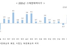 되살아난 내수…작년 14개 시도 소매판매 증가 전환
