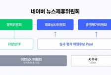 네이버 뉴스 입점 문 다시 열린다…연 1회 심사·월별 운영평가 도입