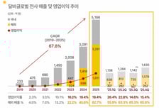 "북미·유럽 고성장"…달바글로벌, 작년 사상 최대 실적 달성