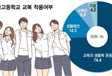 [단독]학부모 등골 휜다..."교복+생활복 혼용" 서울 중·고교 74%