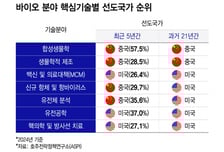 서방은 배제, 중국은 개방…갈라진 틈서 'K-바이오' 기회 온다