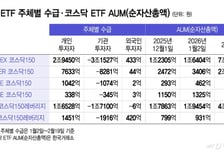 "코스피처럼 돈 복사" 과감해진 개미, 2배 베팅...'코스닥 ETF' 폭풍매수