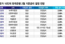 전문가들 "만장일치 금리 동결 유력…성장률은 2% 안팎 상향"
