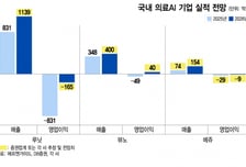씨어스 '흑자 바통' 의료AI 후보는…1세대 루닛·뷰노부터 기대주 메쥬까지