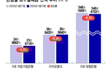지방은행, 돈 빠져나가 안달인데…저원가예금 넘치는 인뱅