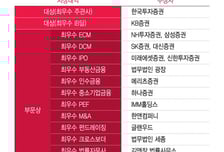 [알림]제23회 대한민국 IB대상에 한국투자증권·KB증권