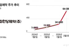 올 들어 176.6% 급등한 삼천당제약…"추가 계약·매출 확대 집중"