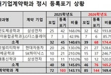 "나 삼전·하이닉스 안갈래" 계약학과 144명, 등록 포기하고 간 곳은?