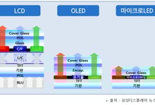 韓, '마이크로 LED 전사기술' 특허 세계 1위