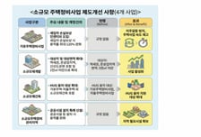서울시, 소규모주택정비 제도개선 건의…용적률 완화·융자 확대 요청