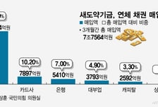 새도약기금 외면, 빈틈 노린 채권 재매각… 서민은 '추심 도돌이표'