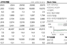 삼성화재, 업황 부진에 배당정책 실망스러워…투자의견 '중립'-DB
