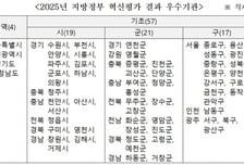 AI·디지털 혁신 성과 반영…인천 등 4곳 최우수기관 선정