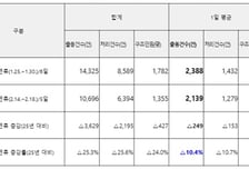 설 연휴 구조 1만696건…교통사고 줄고 산악사고 늘었다
