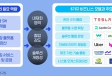 삼정KPMG "자율주행 상용화 속도…로보택시 시장 경쟁 본격화"