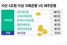 '제주은행'보다 커진 SBI·OK·한국저축銀, 은행 수준 규제 받는다