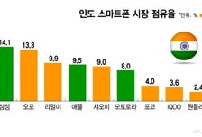 中 저가폰 견제 나선 美…印 2위 삼성폰 호재되나