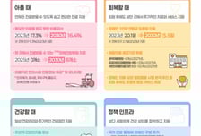 장애인 6명 중 1명은 제때 병원 못가..."장애친화병원 각 시도 설치"