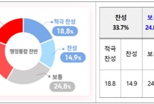 대전 시민 71.6%, 대전·충남 행정통합시 '주민투표' 필요