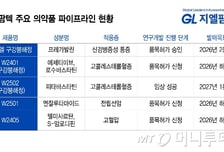 지엘팜텍, 흑자전환 다음은 R&amp;D 강화…"개량신약 성과로 고속성장"