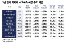 신용 프리미엄 천차만별…부정적·안정적 차이에 1.4배