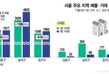 "매물 50% 늘었는데 거래는 20건대"…서울 부동산 매수 '실종' 위기