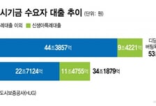 [단독]대출 다 조였다고? 신생아 특례만 예외… 2조원 넘게 늘었다