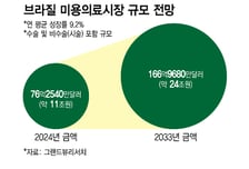 휴젤·클래시스, '기회의 땅' 브라질 부상에 중남미 공략 탄력 기대