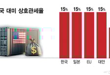 '애써 협상' 동맹 울고, '할테면 해봐' 중국 웃고…트럼프관세 역설