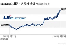 슈퍼사이클 업은 전기株, 폭발적인 수주에 '불기둥'