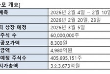케이뱅크, 청약 증거금 10조원 몰려...'경쟁률 134.6 대 1'