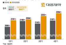 대웅제약 '올뉴씽크' 올해 10만병상 환자 지킨다