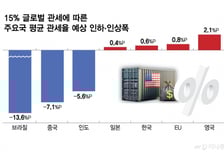 애먼 곳 때린 '관세 철퇴'… "트럼프 협상력 약화될 수도"
