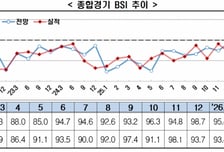 기업 경기에도 봄기운…4년 만에 '낙관' 전환