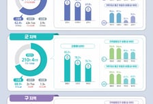 특별·광역시 고용률 첫 하락…관악구 실업률, 5.7%로 최고
