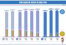 제조업 일자리 3분기 연속 감소…건설업도 '일자리 한파' 이어져