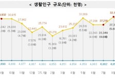 인구감소지역 평균 생활인구 2817만명…체류인구, 등록인구의 4.8배