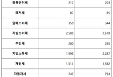 부동산 거래 증가에…지난해 지방세 수입 120.9조 '역대 최대'