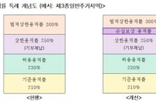 서울시, '비법적' 세입자 보상하면 재개발 용적률 최대 125% 보장