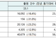 새해 첫 달 지식재산권  5.6만여건 출원…1월 기준 역대 최고치