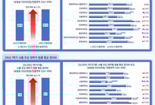 "숨만 쉬어도 73만원 숭텅"…'고공행진' 대학가 원룸, 제일 비싼 곳은?