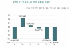 S급 AI인재, 짐 싸서 미국·캐나다로…대기업조차 "사람 없다" 비명