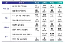 국가건강검진에 대장내시경 도입…암 조기발견율 60%로 높인다