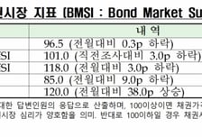 채권업계 종사자 99% "고환율 영향으로 2월 기준금리 동결될 것"
