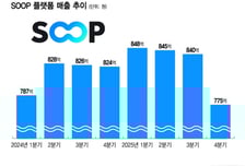 'BJ의 아버지'도 안 통한다…SOOP '별풍선 경제' 흔들