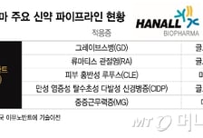 한올바이오파마, 신약 가치 증명의 시간…"저평가 해소 적기"