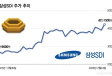 코스피 랠리에 2차전지도 가세…삼성SDI 신고가 경신