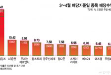 '벚꽃 배당'의 계절…배당수익률 높고 소득세 인하 예상 종목은?