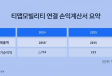 티맵모빌리티, 첫 연간 흑자 전환…순이익 233억