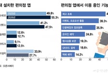 두쫀쿠·흑요2 효과?...편의점 자사앱 설치 늘었다
